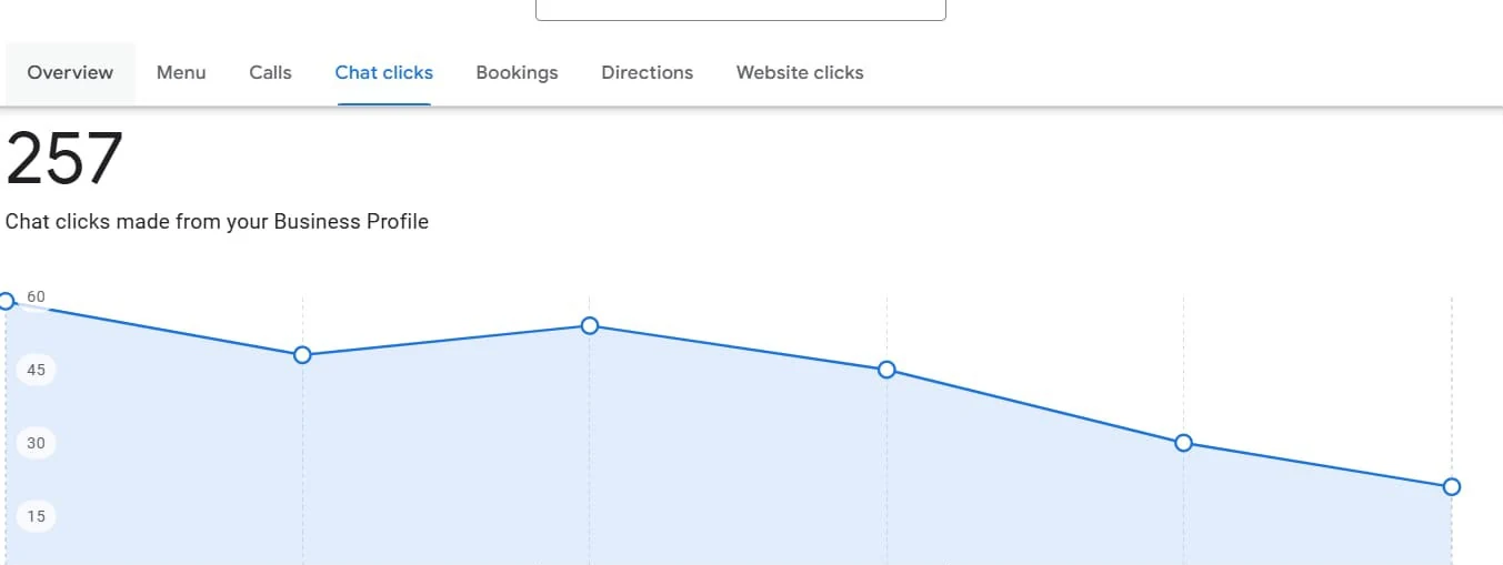 GBP performance screenshot — Chat clicks