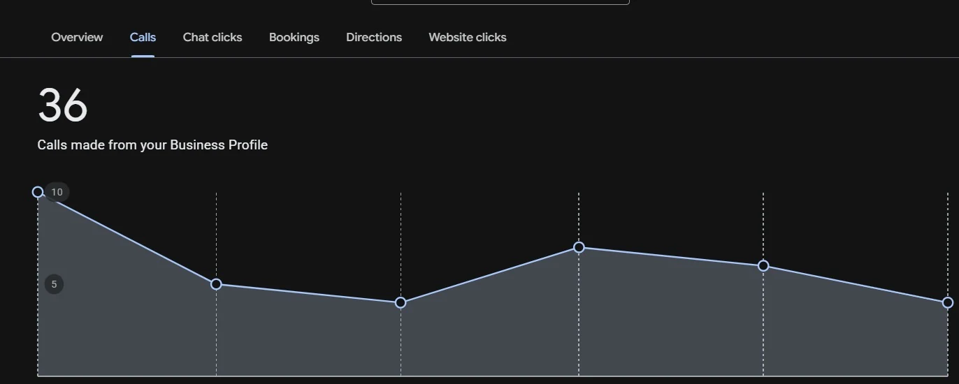 GBP performance screenshot — Calls