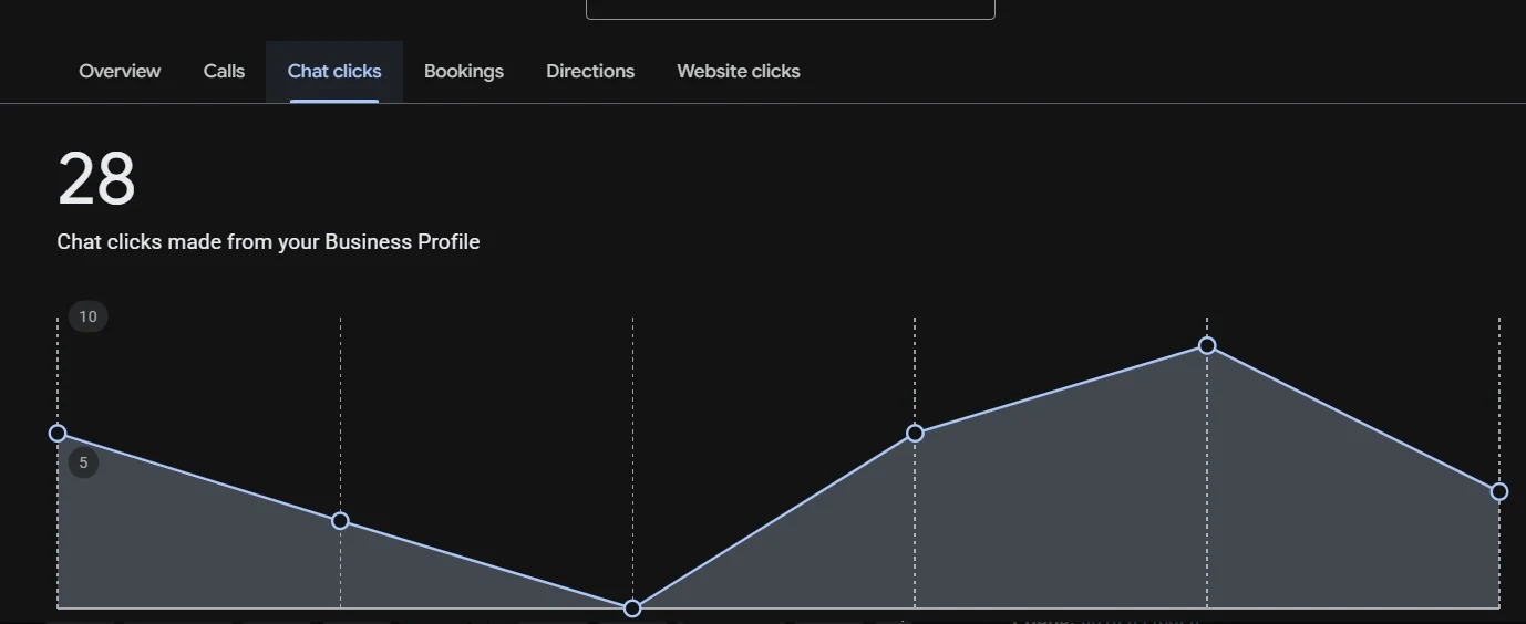GBP performance screenshot — Chat clicks