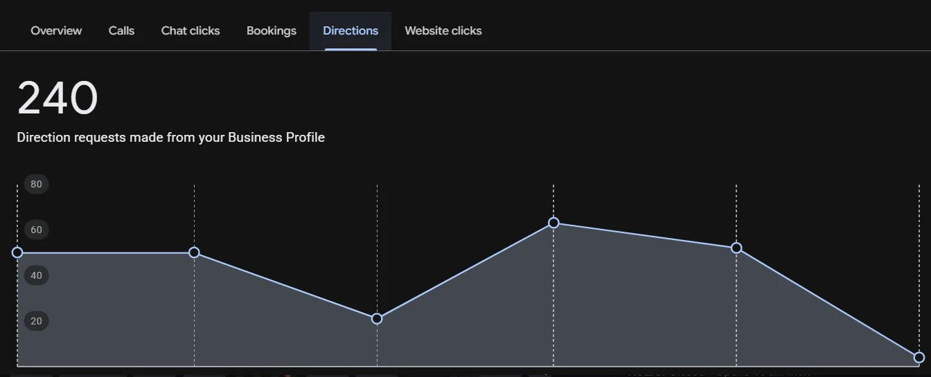 Original Google Business Profile performance screenshot 6