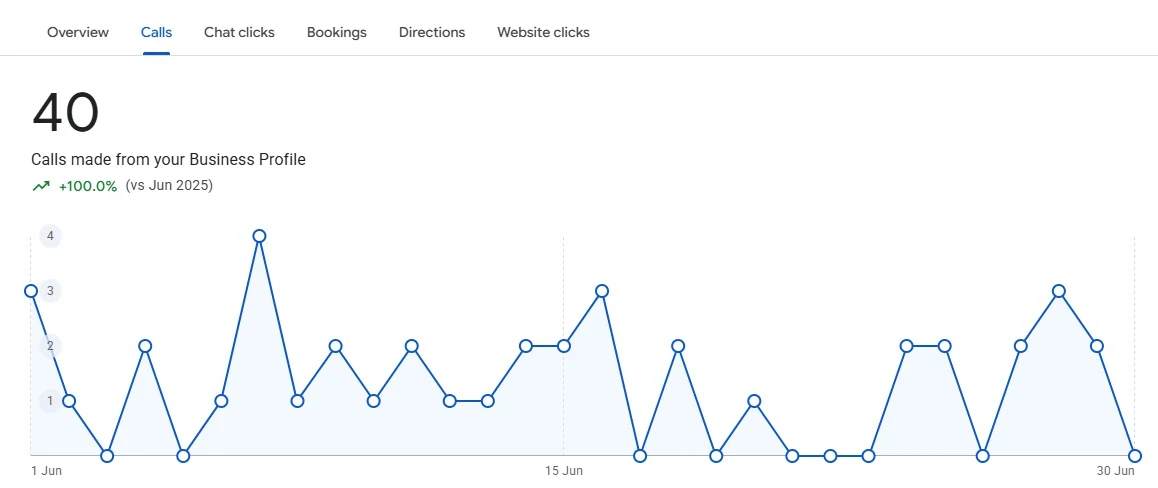 Original Google Business Profile performance screenshot 1