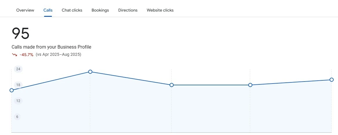 Original Google Business Profile performance screenshot 10