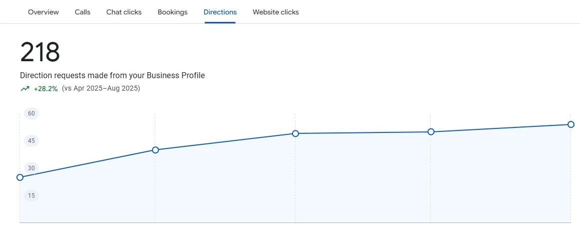 Original Google Business Profile performance screenshot 11