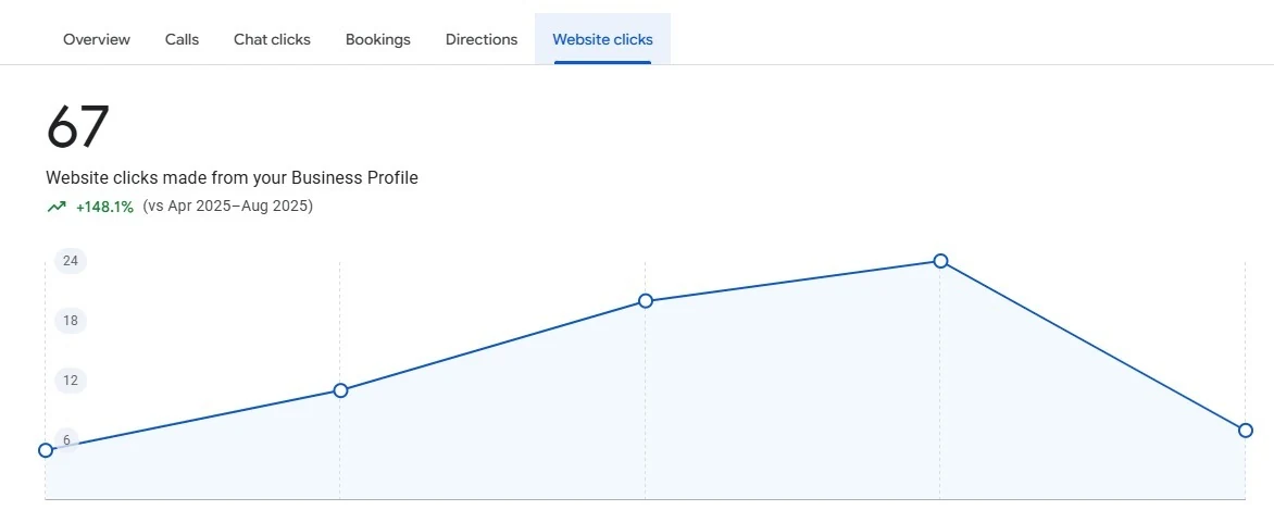 Original Google Business Profile performance screenshot 9