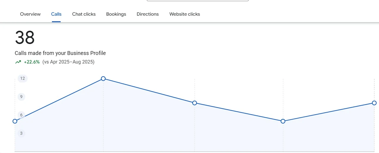 Original Google Business Profile performance screenshot 12