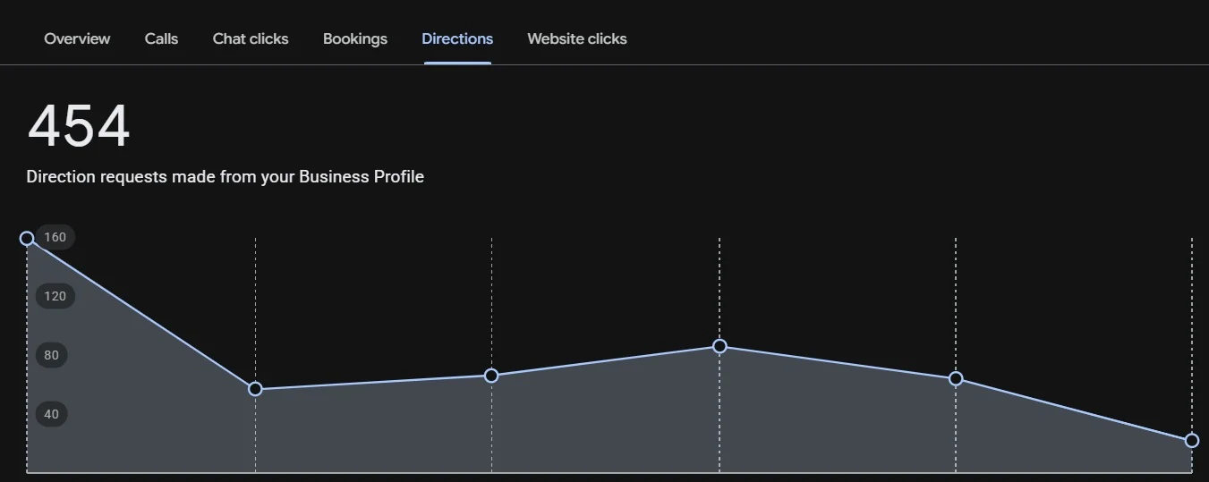 GBP performance screenshot — Direction requests