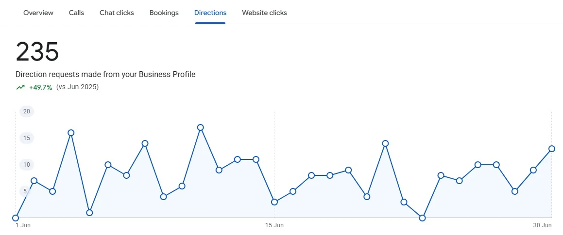 Original Google Business Profile performance screenshot 2