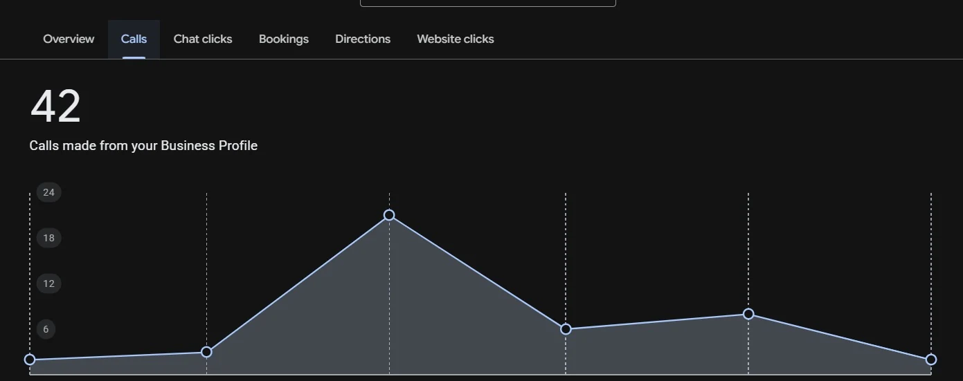 Original Google Business Profile performance screenshot 7
