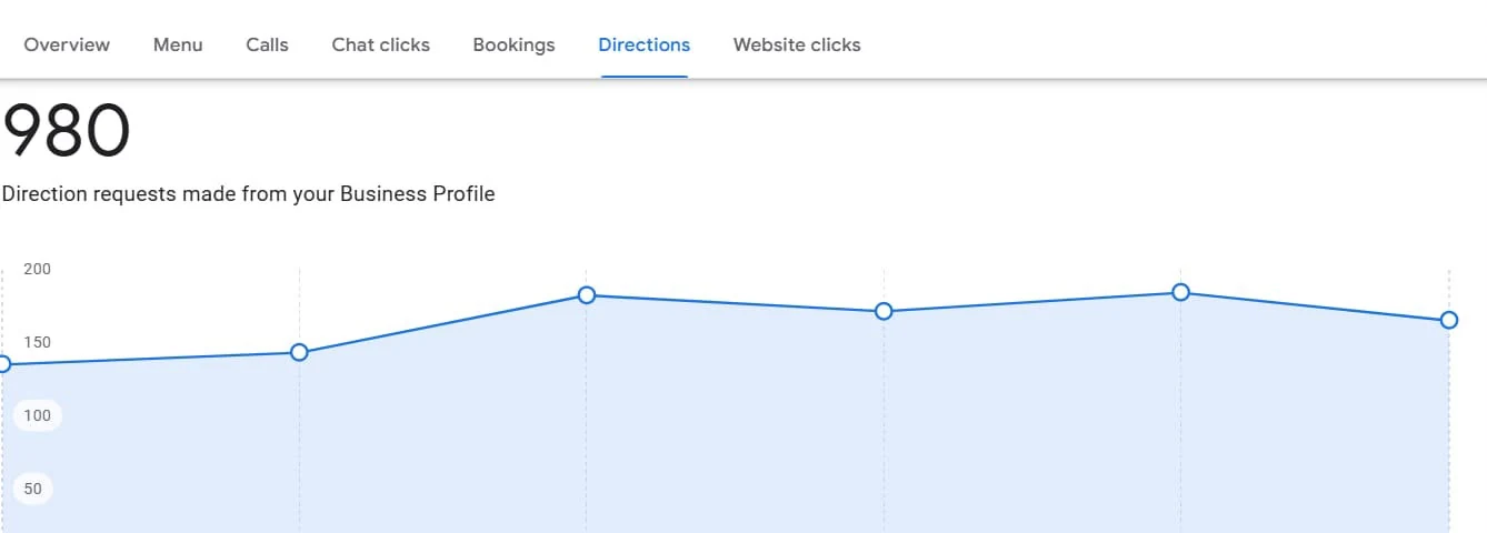 GBP performance screenshot — Directions